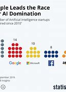 Image result for Why Apple Is Quite About Ai