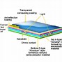 Image result for Thin Film Solar Panels On Sides of Buildings