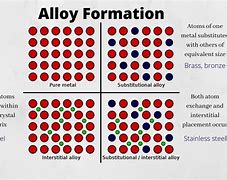 Image result for Alloy vs Pure Metal