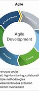 Image result for Agile Continuous Improvement