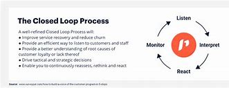 Image result for Closed Loop Processing