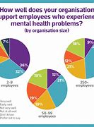 Image result for Bar Chart Mental Health in Workplace