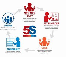 Image result for 5S Lean Workplace