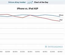 Image result for iPad Sale Curve