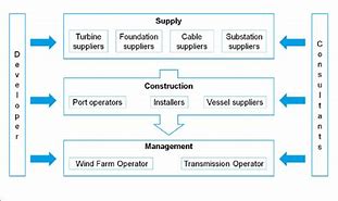 Image result for Wind Energy Chain