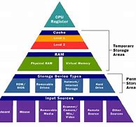 Image result for Cache Memory Hierarchy