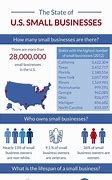 Image result for Small Businesses in America Graphs