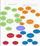 Image result for Space Mind Map