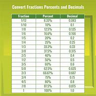 Image result for Fraction/Decimal Percent Conversion Chart