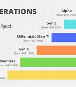 Image result for Generation Breakdown Chart