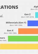 Image result for Chart of Different Generations