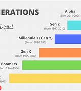 Image result for How Long Is a Generation