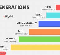 Image result for Generation Names and Years Chart