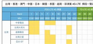 Image result for LTE 频段