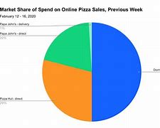 Image result for Daily Sales Chart