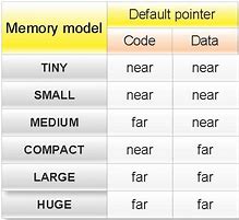 Image result for C Memory Model