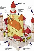 Image result for Medieval Castle Keep Diagram