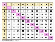 Image result for 4X Tables Chart