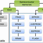 Image result for Semiconductor Ram Memories
