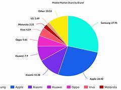 Image result for Market Share of Samsung