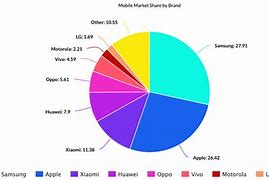 Image result for Pie Chart of Apple vs Android Users