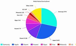 Image result for Apple iPhone Pie-Chart