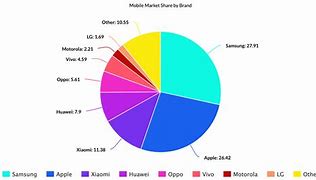 Image result for Android vs iPhone Market Share
