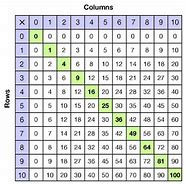 Image result for Square Rute Table/Diagram