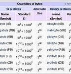 Image result for Multiples of Bytes Chart