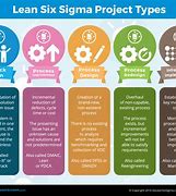 Image result for Lean Six Sigma Concepts
