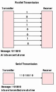 Image result for Pictures of Serial Data Transmission Mode