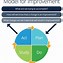 Image result for Continuous Improvement Model Diagram