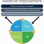 Image result for Continuous Improvement Framework