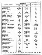 Image result for Physics Unit Conversion Chart