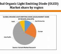 Image result for OLED Market