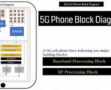 Image result for 5G Mobile Phone Architecture