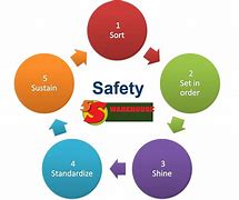 Image result for 5S Safety Rules With