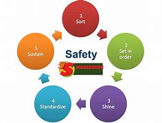 Image result for 5S Safety Program