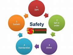 Image result for Safety 5 S