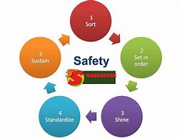 Image result for 5S Safety Explanation
