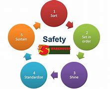 Image result for What Is 5S of Safety