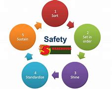 Image result for 5S Safety Tips