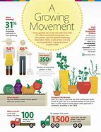 Image result for Movement of Food From the Garden to Home