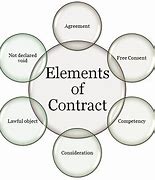 Image result for Business Law Contract Definition