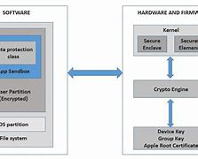 Image result for iOS Security Model