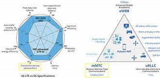 Image result for 5G Cities