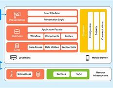 Image result for iOS App Architecture