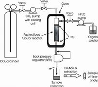 Image result for Continuous Flow Reactor