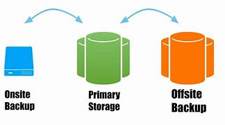 Image result for Primary Storage