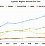 Image result for iPhone 6 vs Samsung Sales